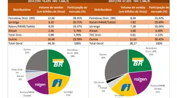 Market share das distribuidoras de combustíveis no Brasil entre 2014 e 2019