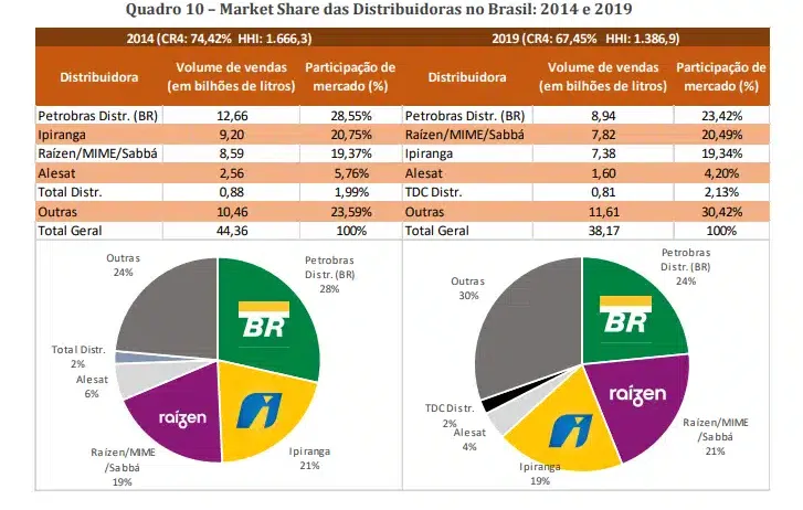 Market share das distribuidoras de combustíveis no Brasil entre 2014 e 2019