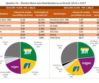 Market share das distribuidoras de combustíveis no Brasil entre 2014 e 2019