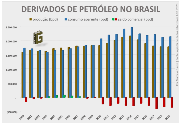 » O Brasil é autossuficiente em petróleo? Entenda a produção no país